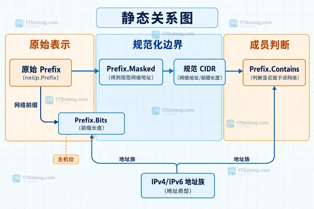 Go netip.ParsePrefix 怎样解析 CIDR 字符串