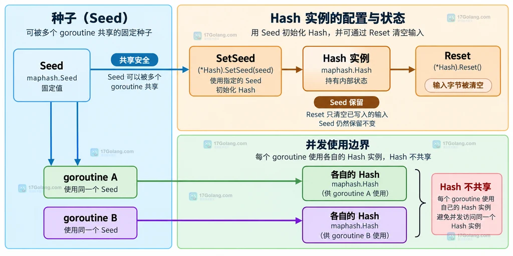 Seed 可以共享给两个 goroutine 而各自使用独立 Hash 的并发边界结构图