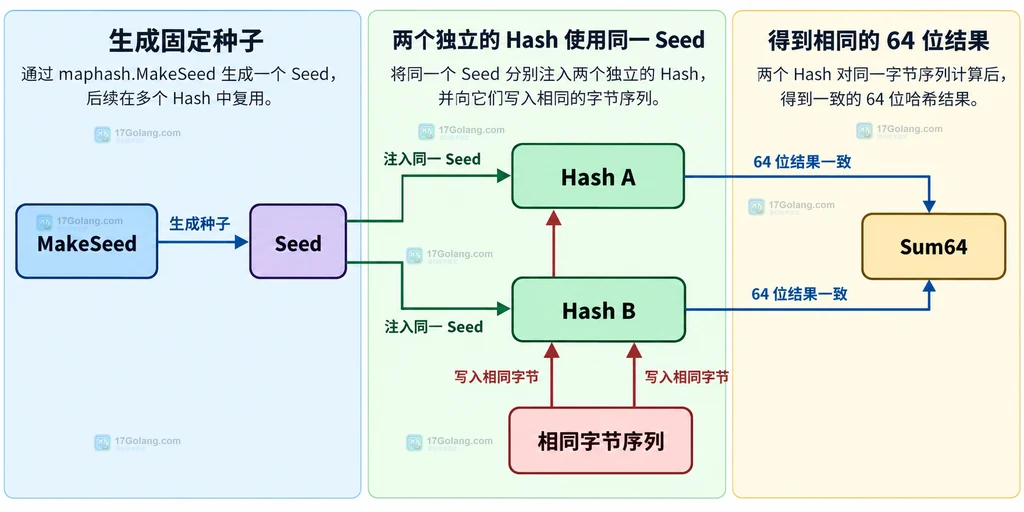 MakeSeed 生成 Seed 后分别注入 Hash A 和 Hash B 并对相同字节序列计算 Sum64 的静态结构图