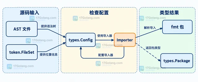 Go go/types.Config 怎样给类型检查接入导入器