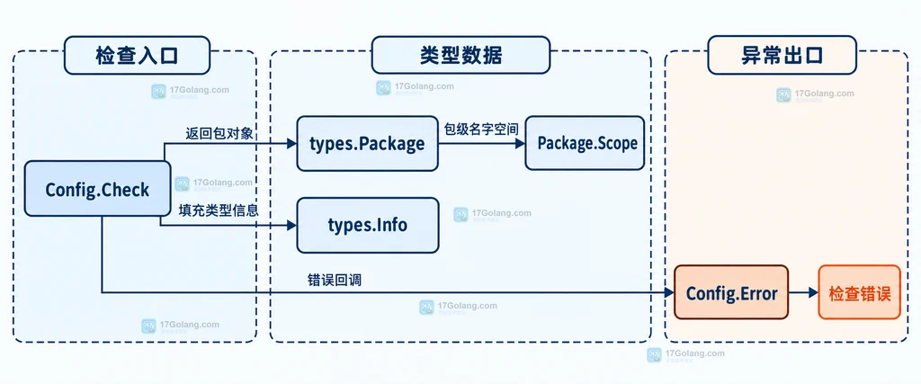 Go types.Check 返回的 Package、Scope、Info 和错误处理边界
