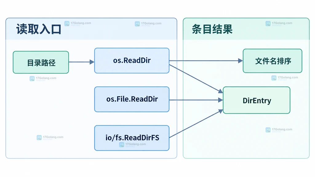 Go os.ReadDir、DirEntry 与 File.ReadDir 的静态接口关系图