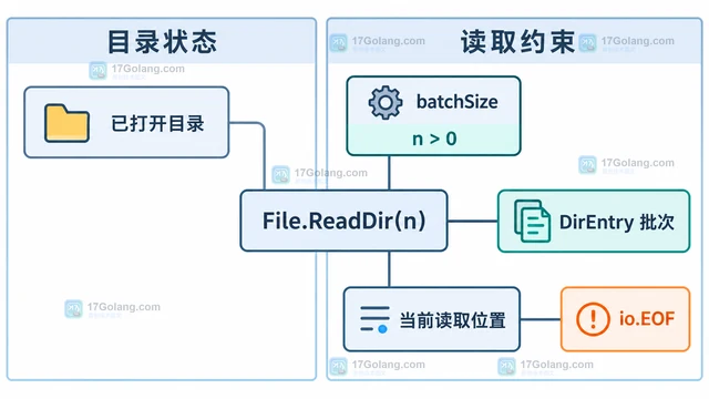 Go os.ReadDir 怎样高效读取目录条目