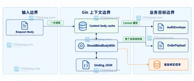 Gin ShouldBindBodyWith 怎么让同一个请求体绑定两次