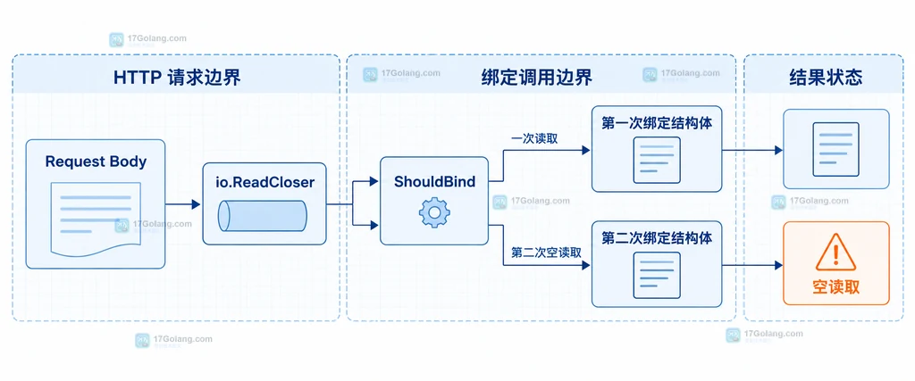 Request Body、ShouldBind 与第二次空读取之间的静态关系