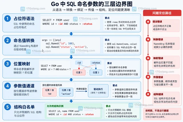 Go database/sql.NamedArg 怎样给 SQL 参数命名