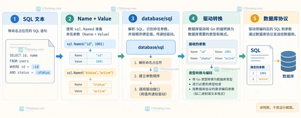 SQL 命名参数从查询文本到 NamedArg 再到驱动转换的结构说明图