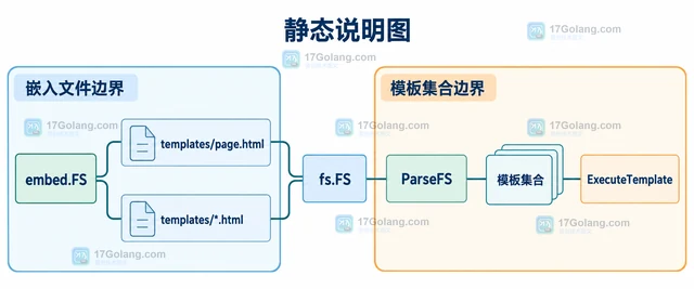 Go text/template.ParseFS 怎样加载嵌入文件模板