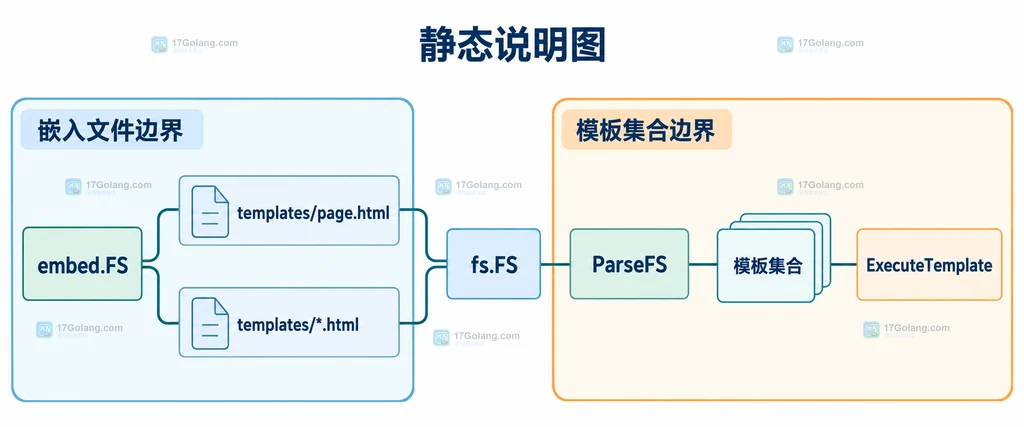 embed.FS、模板路径、fs.FS、ParseFS 和 ExecuteTemplate 的静态结构说明图