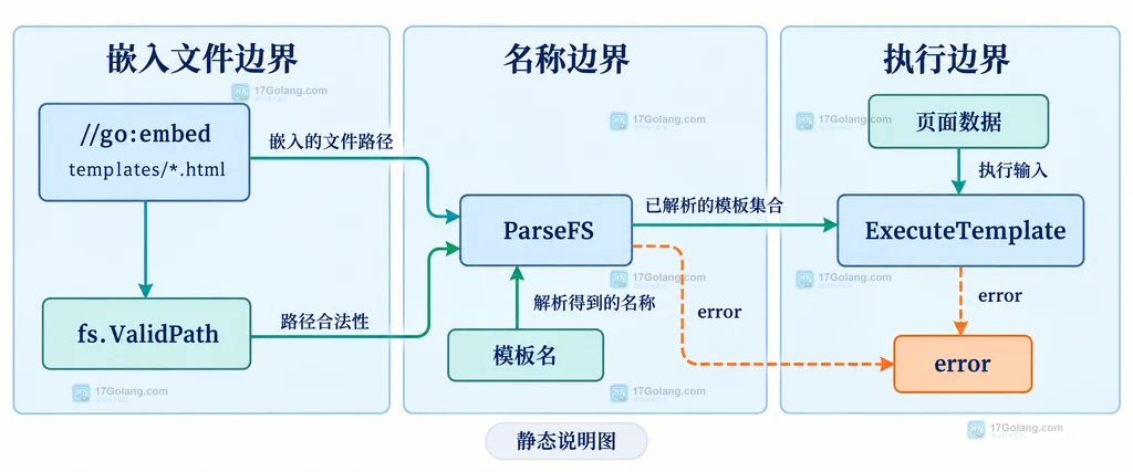 嵌入路径、fs.ValidPath、ParseFS、模板名、ExecuteTemplate 和 error 的边界结构图