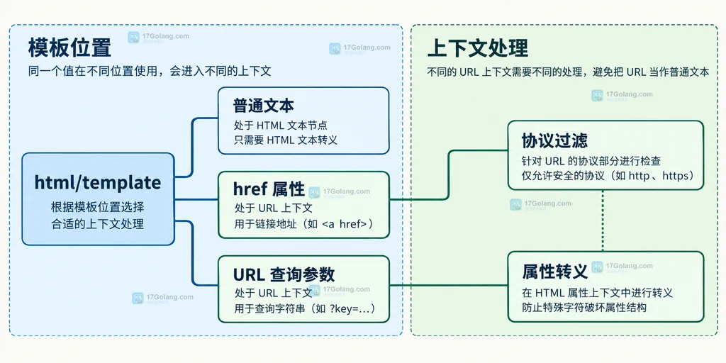 html/template 普通文本、href URL 上下文、URL 过滤和属性转义的静态关系图