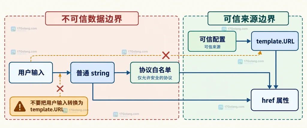 普通 string、URL 协议过滤、template.URL 可信来源和 href 属性之间的静态边界图