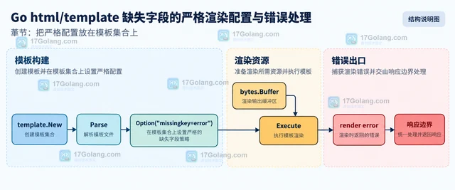 Go html/template 缺失字段的严格渲染配置与错误处理
