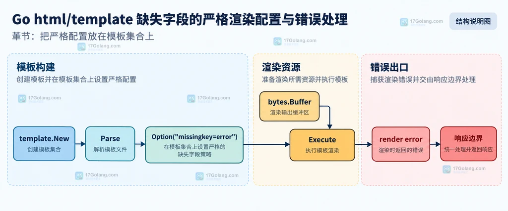 Go html/template 的 missingkey 配置与 map 数据、模板执行、渲染结果之间的静态关系说明图