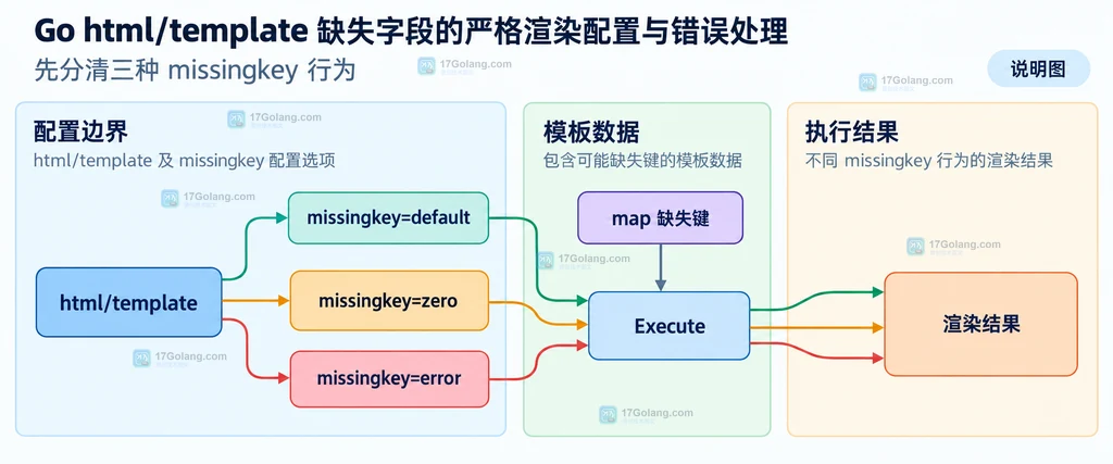 Go html/template 严格渲染中 Parse、Option、Execute、错误返回和响应边界的静态关系说明图