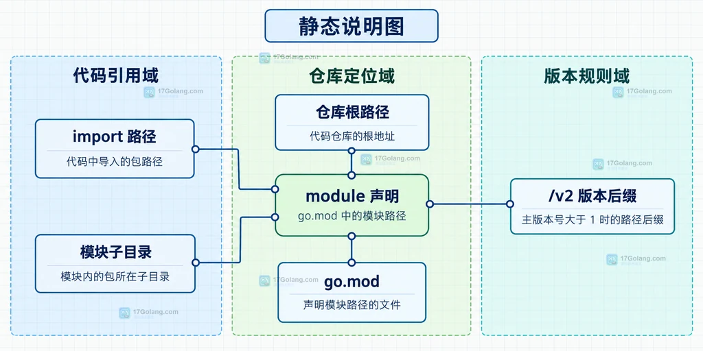 Go module 声明、仓库根路径、模块子目录、go.mod 与包导入路径的静态关系说明图