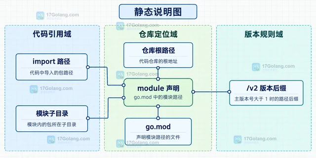 Go module path 与仓库地址不一致为什么拉取失败