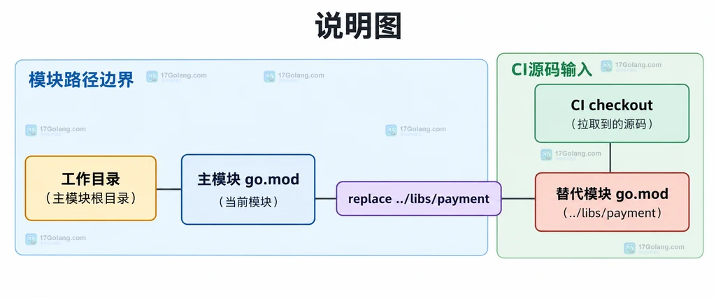 Go replace在CI中的模块文件、主模块与构建输入关系说明图