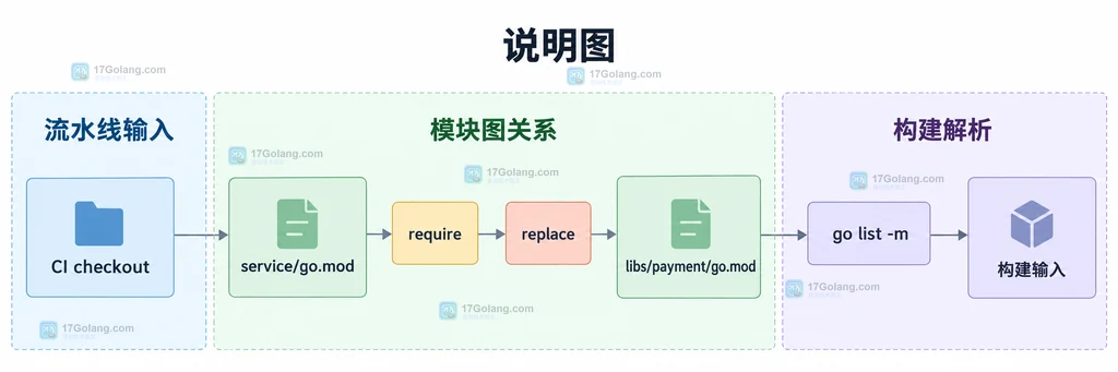 Go replace本地路径与CI源码树的静态关系说明图