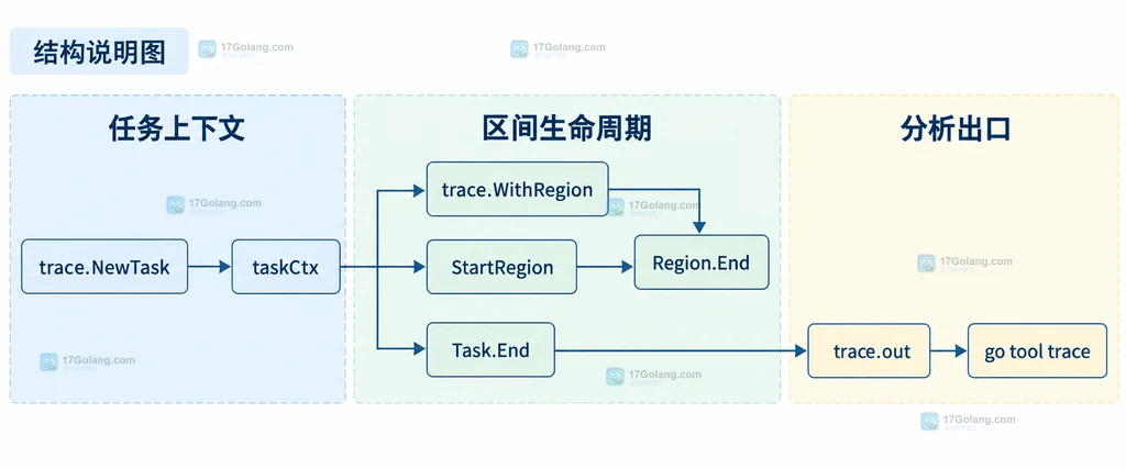 runtime/trace 中 task、region、Log 与 goroutine 的静态关系说明图
