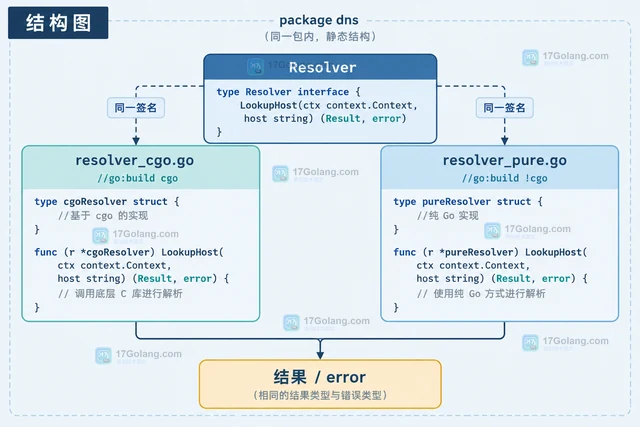 Go CGO_ENABLED=0 后找不到实现怎样处理