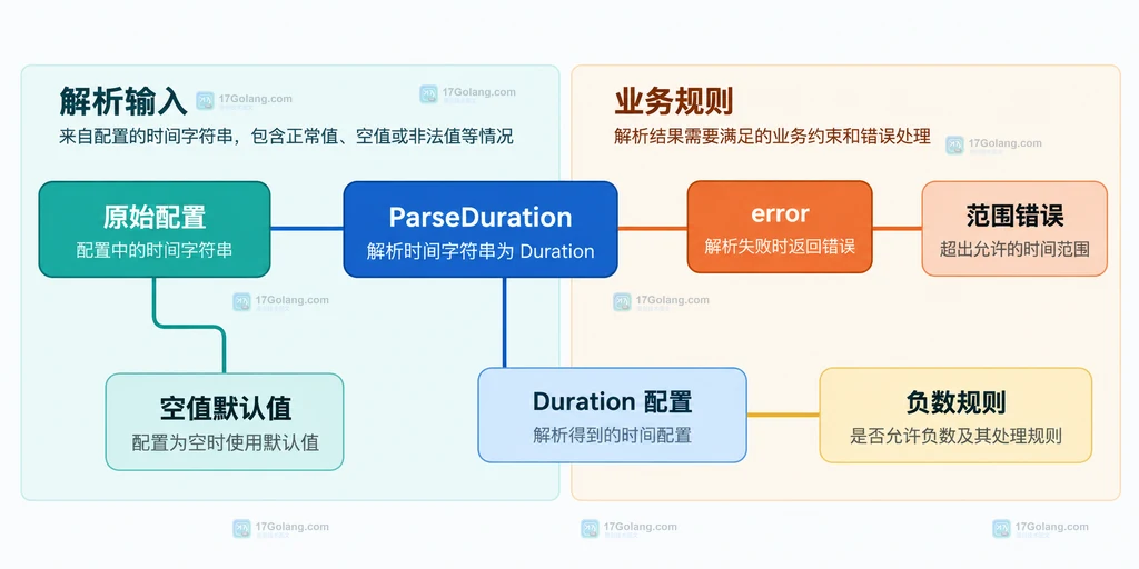 Go 配置时长经过空值、单位、负数和范围判断后进入启动配置的静态关系图