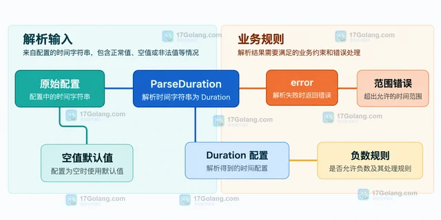 Go time.ParseDuration 怎样处理配置里的时间字符串