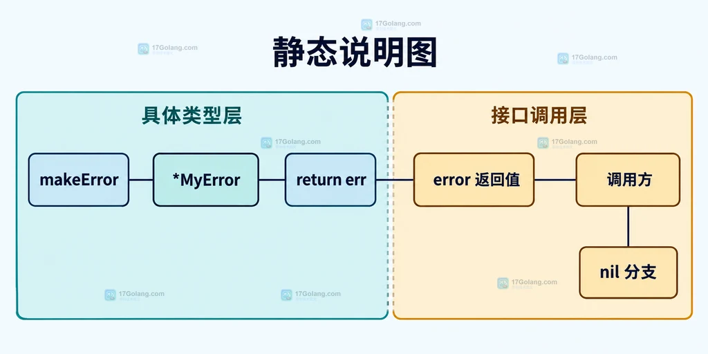 Go error 接口中动态类型和动态值组成接口结果的静态说明图