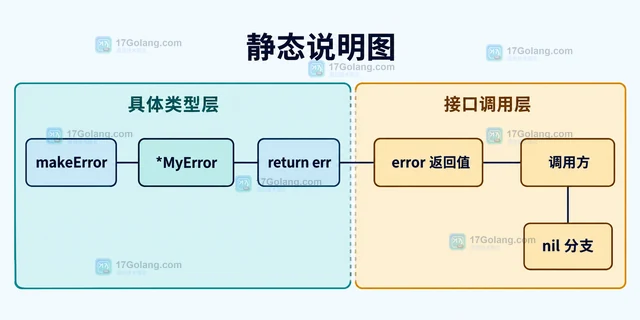 Go 返回 error 为 nil 但判断 err != nil 为什么成立