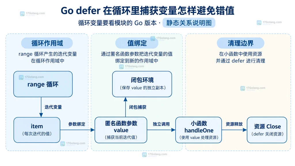 Go 循环变量、匿名函数参数和函数边界之间关系的静态说明图