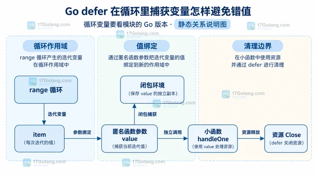 Go defer 在循环里捕获变量怎样避免错值