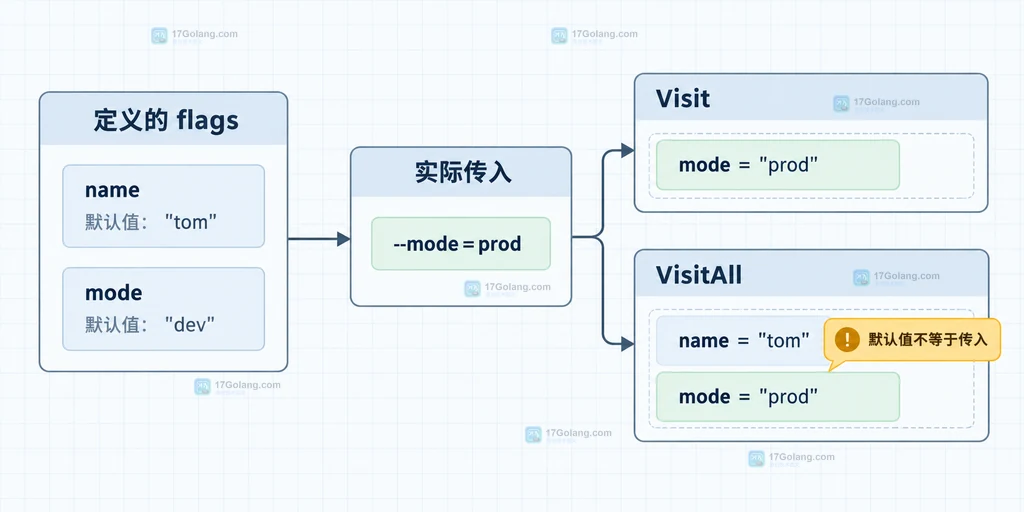 Go flag 定义、实际传入参数与 Visit 和 VisitAll 观察范围的静态结构图