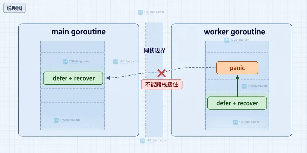 Go recover 同一 goroutine 的 panic 栈边界说明图