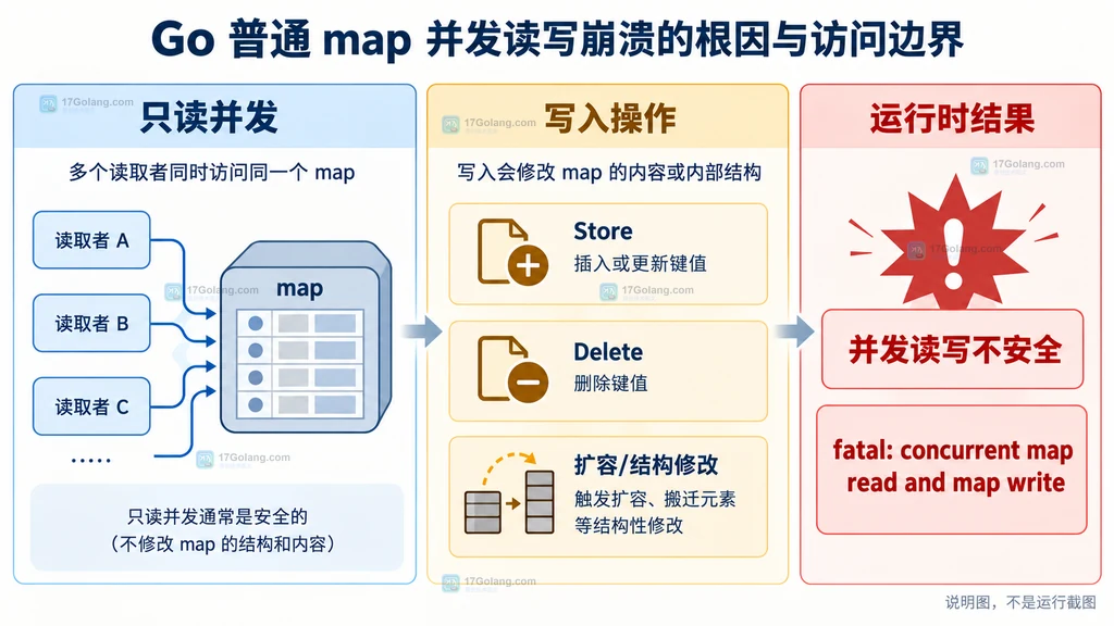 Go 普通 map 的只读并发、写入操作和并发读写崩溃边界说明图