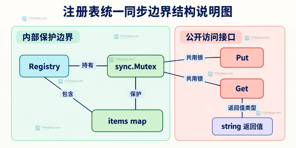 注册表接口通过同一互斥锁保护内部 map 的静态边界