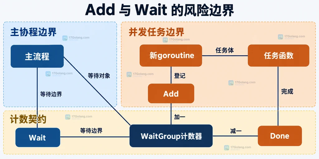 WaitGroup 计数器、Wait 和任务创建之间的静态关系