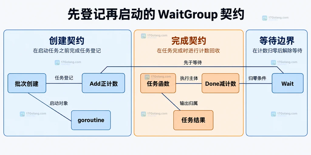 Add、goroutine、Done 与 Wait 的静态契约关系