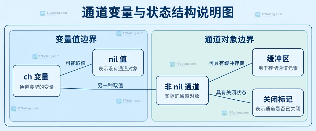 通道变量、nil值、可用通道、缓冲区与关闭标记的结构关系
