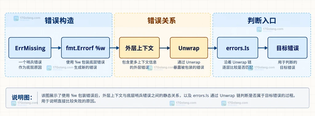 Go errors.New、fmt.Errorf百分号w和errors.Is组成错误树的静态关系说明图