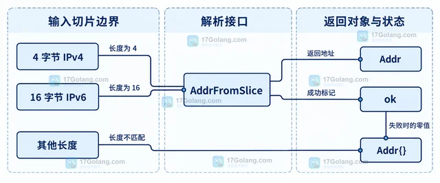 Go netip.AddrFromSlice 处理 IPv4 映射 IPv6 的转换边界