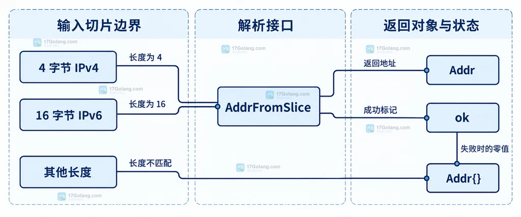 Go netip.AddrFromSlice 将4字节IPv4、16字节IPv6和其他长度映射到Addr与ok的静态关系说明图