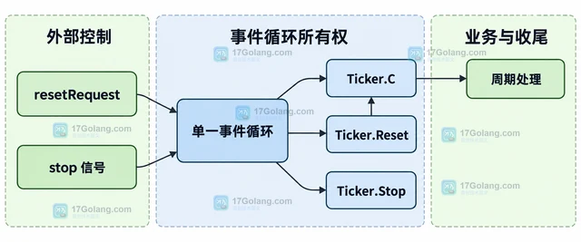 Go Ticker Reset 期间为什么仍然收到旧节拍