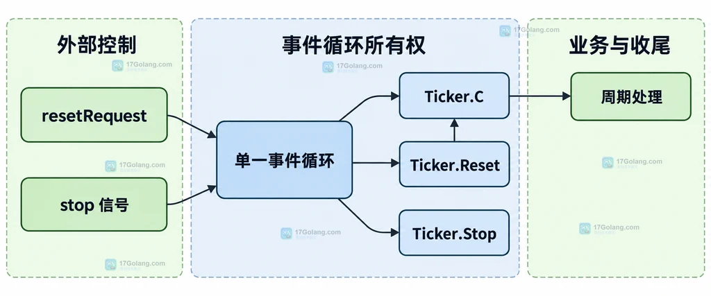 Go 单一事件循环独占 Ticker 创建重置读取和退出信号的静态关系图
