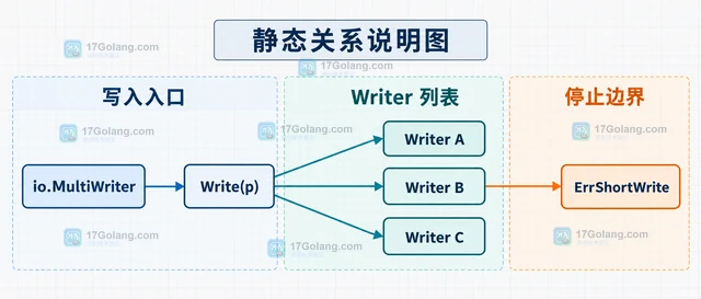 Go io.MultiWriter 写入失败时怎样判断部分结果