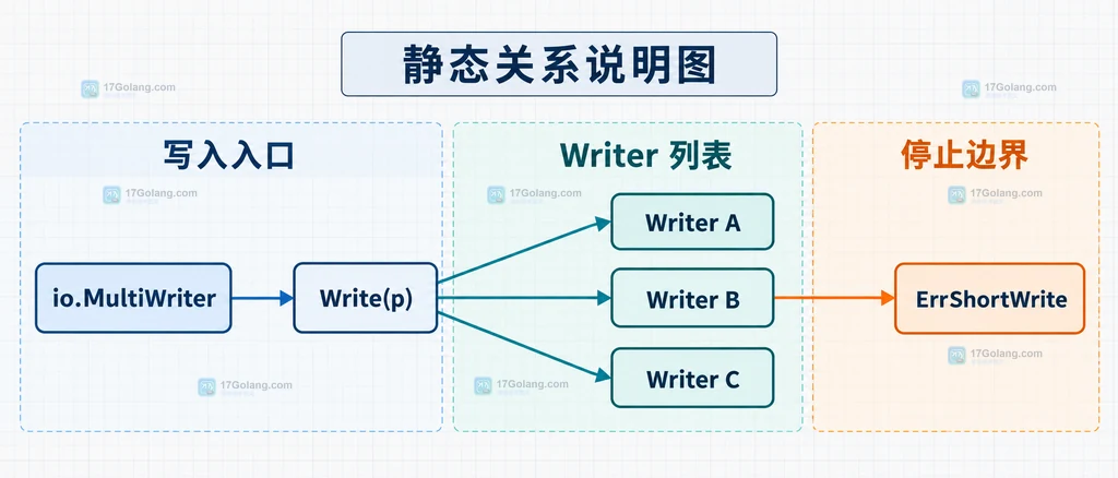 输入字节、已接收 Writer、部分接收 Writer、未调用 Writer、n 和 err 的静态结果说明图