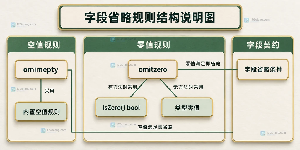 omitempty与omitzero各自依赖的字段省略规则