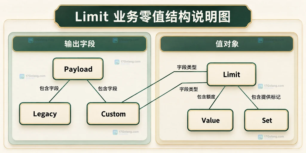 Payload字段与Limit值对象及Set标记的组成关系