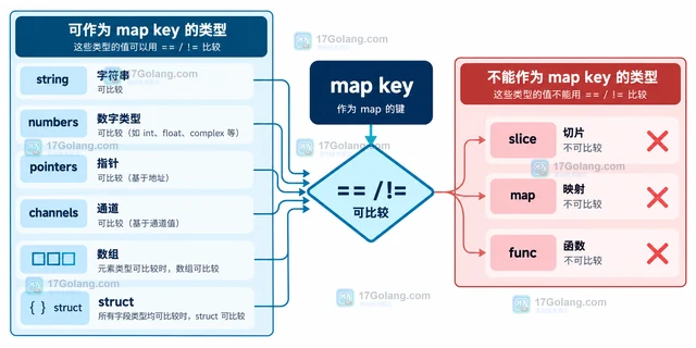 Go 用 slice 做 map key 为什么编译失败