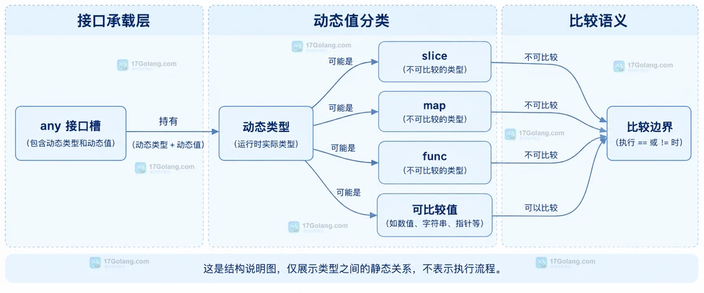 Go interface 静态接口层与切片动态值层的比较边界说明图