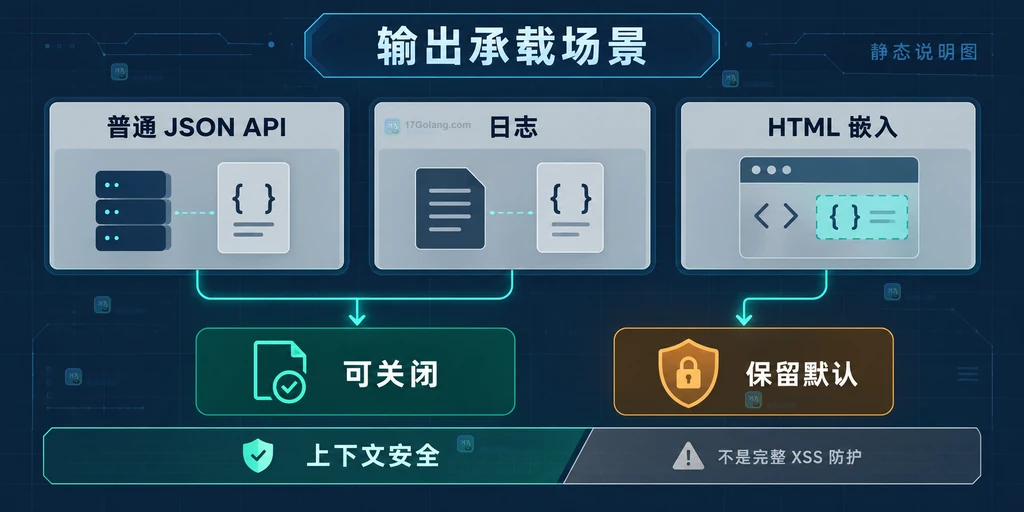 Go JSON 编码器默认转义与关闭转义的输出边界说明图